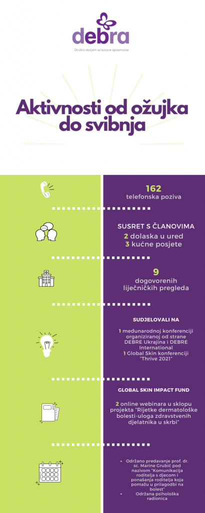 Infografika aktivnosti