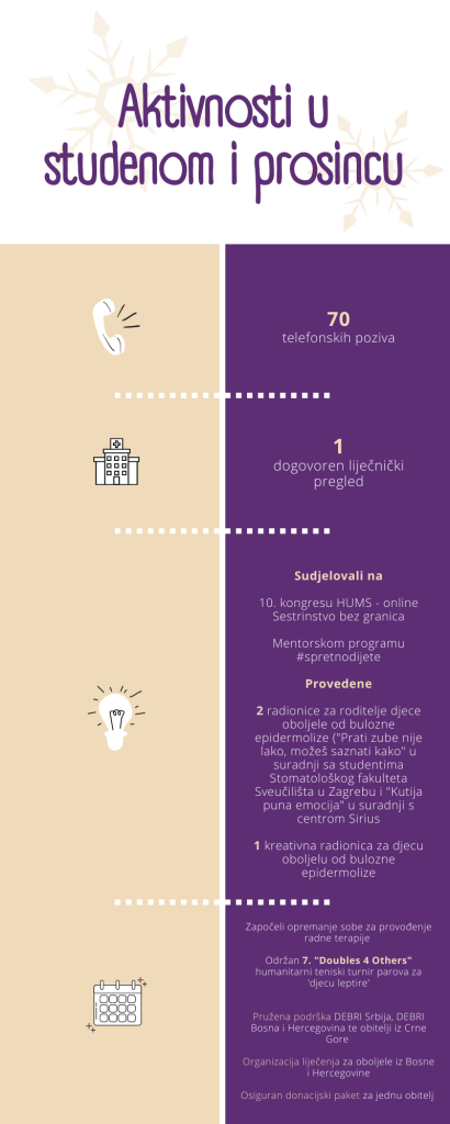 Infografika za studeni i prosinac