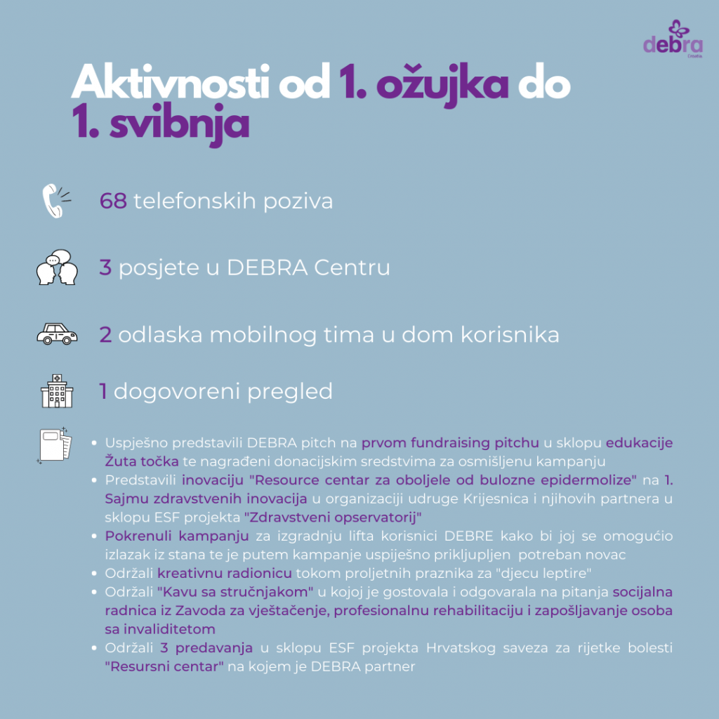 Infografika aktivnosti od 1. ožujka do 1. svibnja