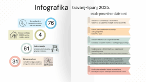 Infografika travanj – lipanj 2025.